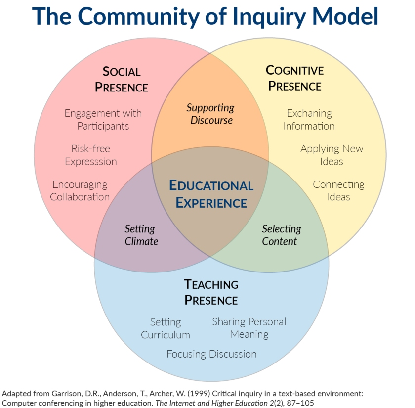 Venn diagram shows interplay of Community of Inquiry