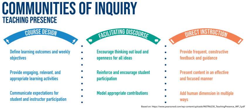 Communities of Inquiry Teaching Presence

Course design: define learning outcomes and weekly objectives; provide engaging, relevant and appropriate learning activities; communicate expectations for student and instructor participation

Facilitating discourse: Encourage thinking out loud and openness for all ideas; reinforce and encourage student participation; model appropriate contributions

Direct instruction: Provide frequent, constructive feedback and guidance; present content in an effective and focused manner; add human dimension in multiple ways 