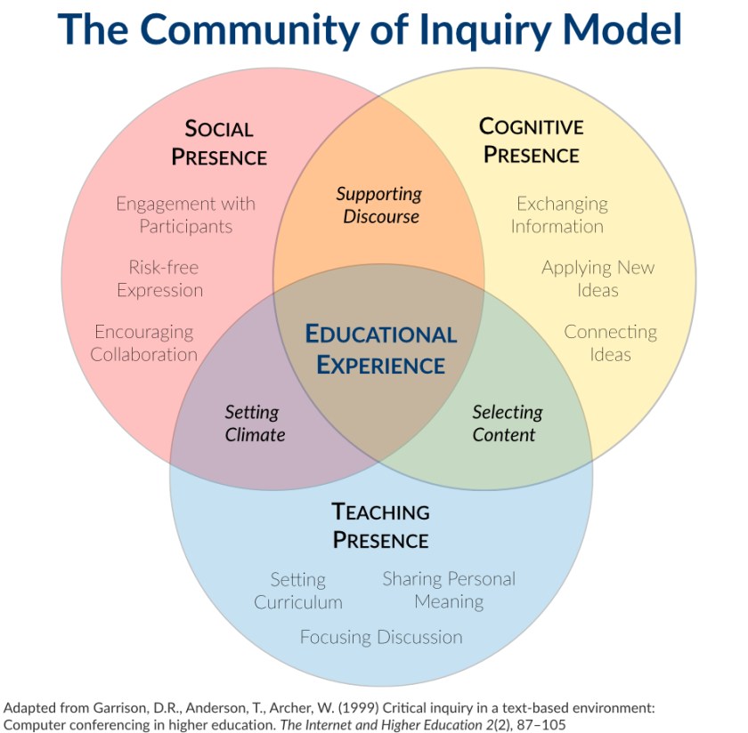 Venn Diagram Shows the Community of Inquiry Model