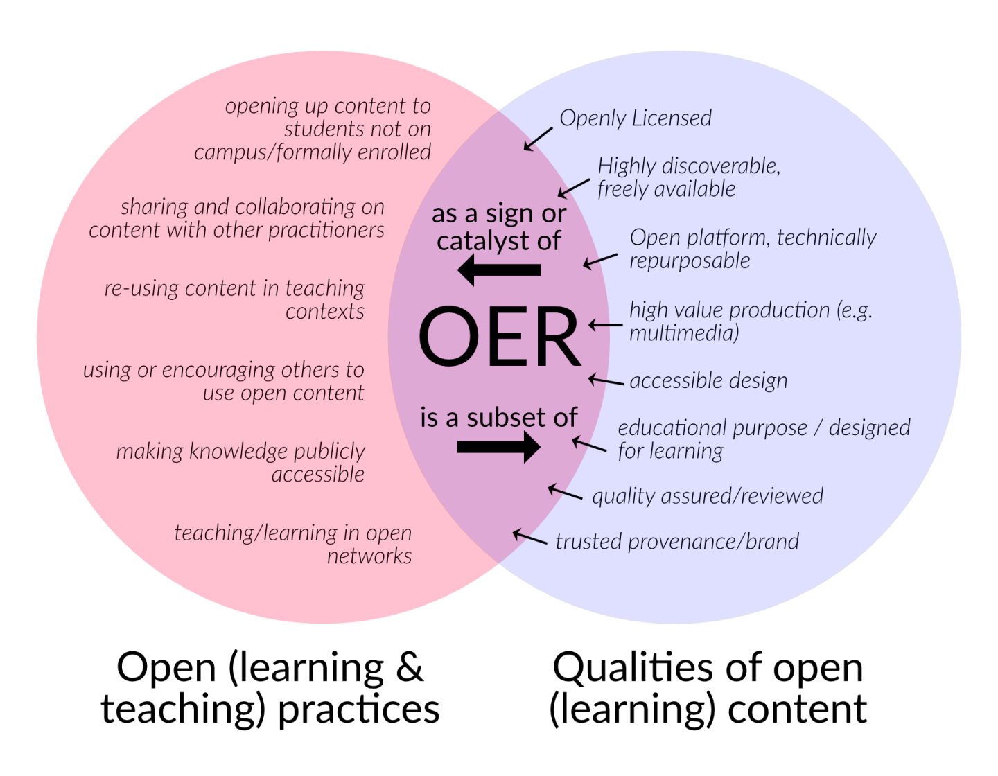 Open Learning Roles Explaination Foster Collaboration with Open Pedagogy – Model eLearning