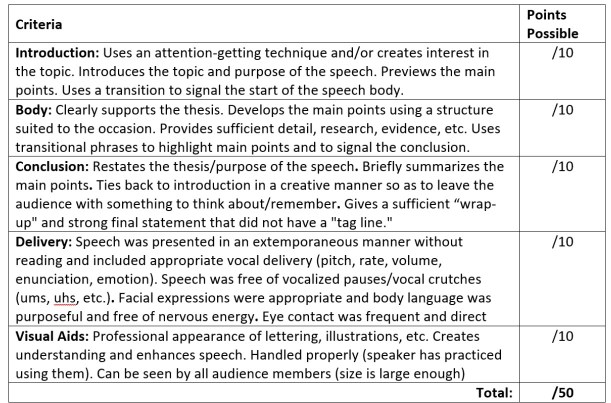 Creating Effective Rubrics – Model eLearning
