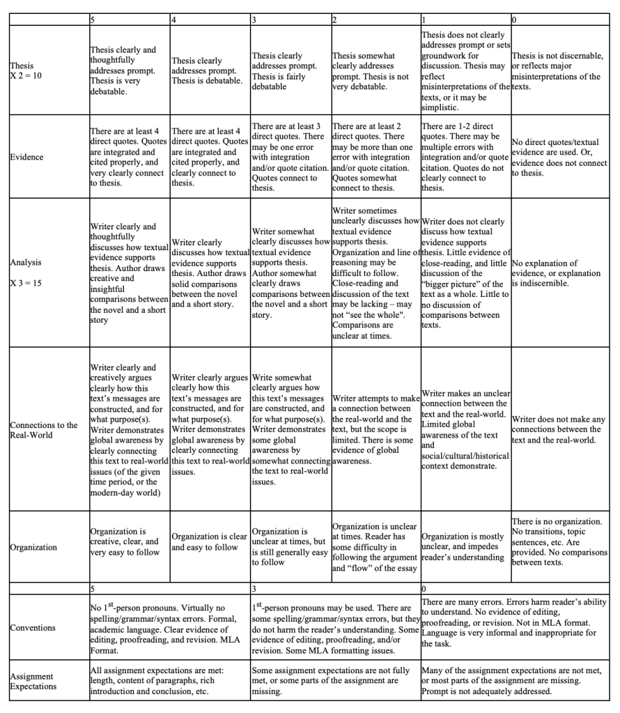 Rubric example breaks down criteria of Thesis, Evidence, Analysis, Connections to the Real-World, Organization, Conventions, and Assignment Expectations into achievable descriptions.