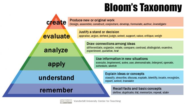 Bloom's Taxonomy Revised